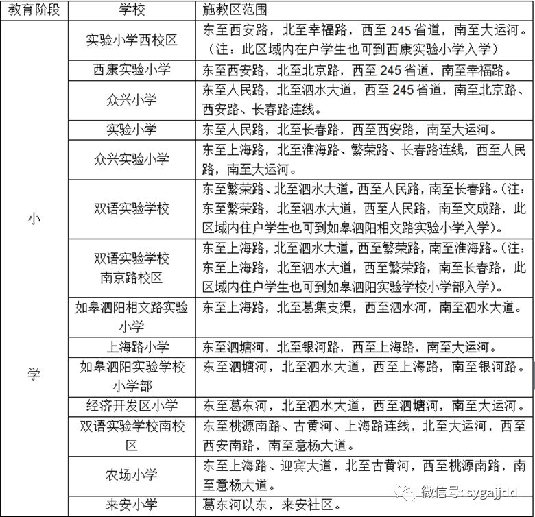 西至245省道,北至泗水大道(如皋泗阳相文路实验小学北至葛集支渠 三