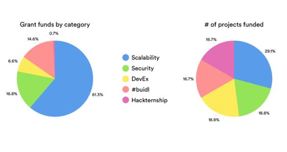以太坊如何不靠“V 神”也能“活下去”？一窥以太坊全球社区运作狀況