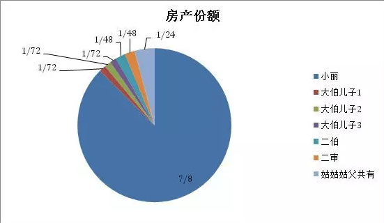 独生子女不能继承父亲房产?继承存款要8项证明?