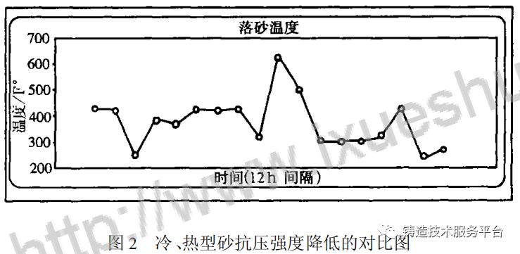热砂为什么会引起问题？型砂的成分、铸件质量以及生产控制问题详解的图3