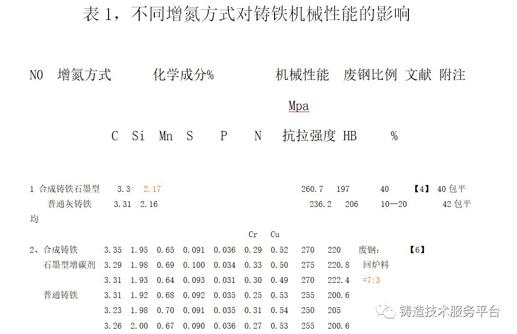 了解鑄鐵中有害又有益的氮，如何通過改變氮含量提升鑄鐵機械性能的圖2