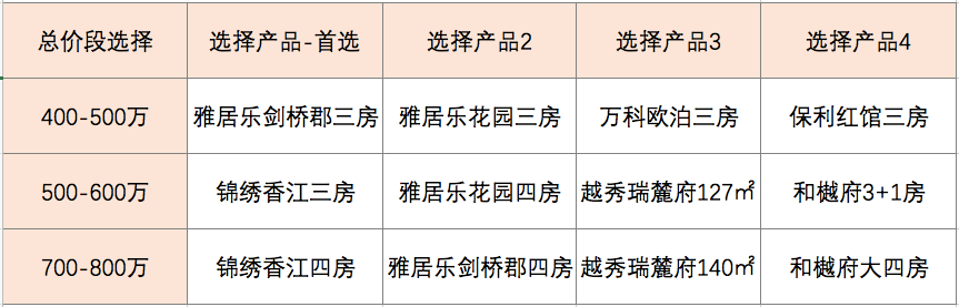 400万以上，改善客在番禺怎么样选？