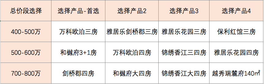 400万以上，改善客在番禺怎么样选？