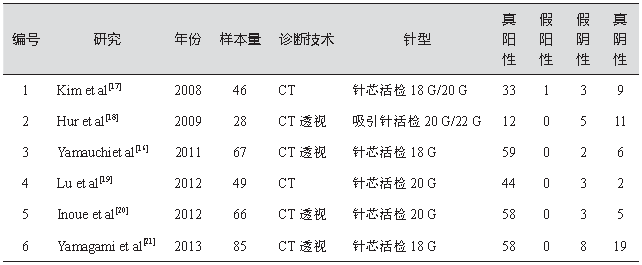 小結節/GGO 的穿刺活檢│臨床必備 健康 第3張