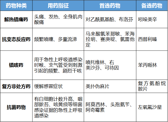 急性上呼吸道感染，你真的會用藥嗎？|指南共識 健康 第3張