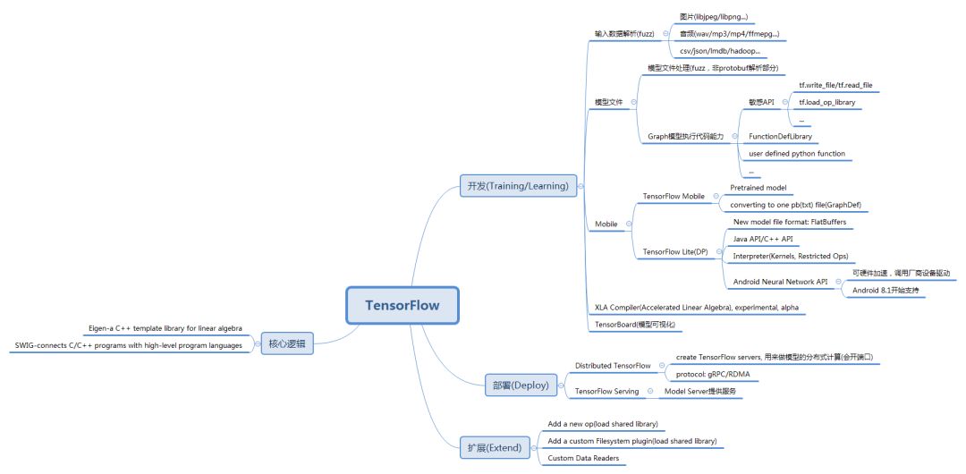 AI繁榮下的隱憂——Google Tensorflow安全風險剖析