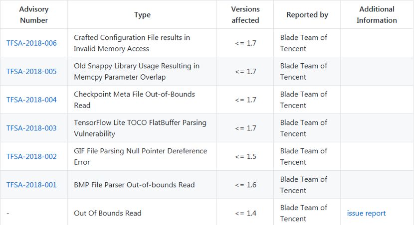 AI繁榮下的隱憂——Google Tensorflow安全風險剖析