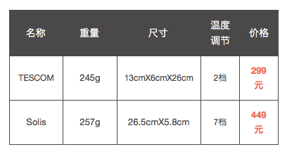 戴森梳子有什么好处_戴森梳子值得买吗_戴森梳子