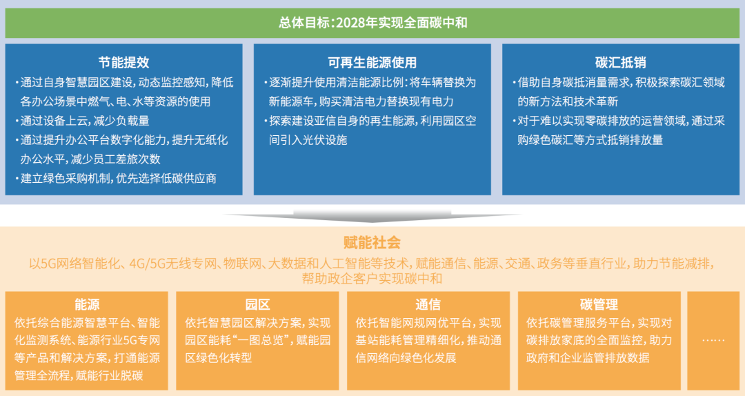 《亚信科技、中国信通院联合发布《数智赋能 “碳”索未来》实践报告》