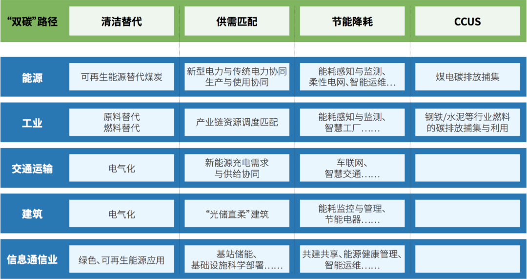 《亚信科技、中国信通院联合发布《数智赋能 “碳”索未来》实践报告》