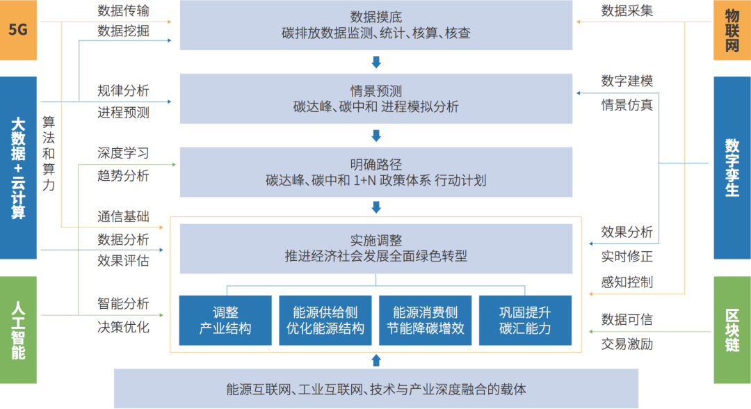 《亚信科技、中国信通院联合发布《数智赋能 “碳”索未来》实践报告》