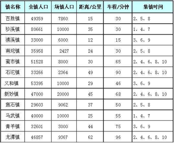 重慶市合川區江津區涪陵區豐都縣榮昌區永川區墊江縣梁平縣趕集時間表