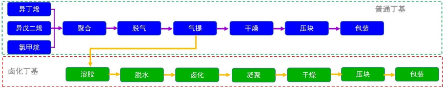丁基橡胶(IIR)行业分析介绍(pic5)