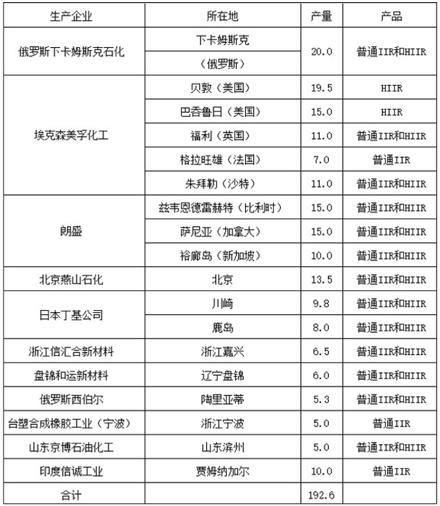 丁基橡胶(IIR)行业分析介绍(pic16)