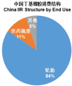丁基橡胶(IIR)行业分析介绍(pic11)