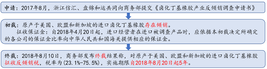 丁基橡胶(IIR)行业分析介绍(pic22)