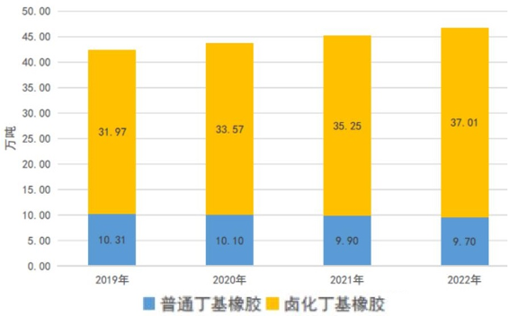 丁基橡胶(IIR)行业分析介绍(pic25)