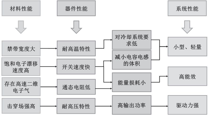 智芯研报 | 碳化硅功率器件发力电动飞机市场的图5