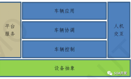 SOA架構與傳統EEA在開發流程、方法上有哪些區別的圖19