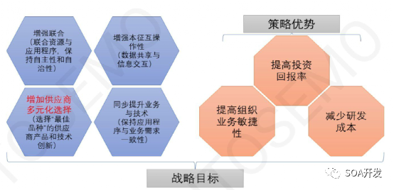 SOA架構與傳統EEA在開發流程、方法上有哪些區別的圖14