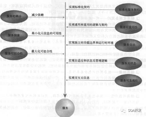 SOA架構與傳統EEA在開發流程、方法上有哪些區別的圖15