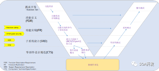 SOA架構與傳統EEA在開發流程、方法上有哪些區別的圖13