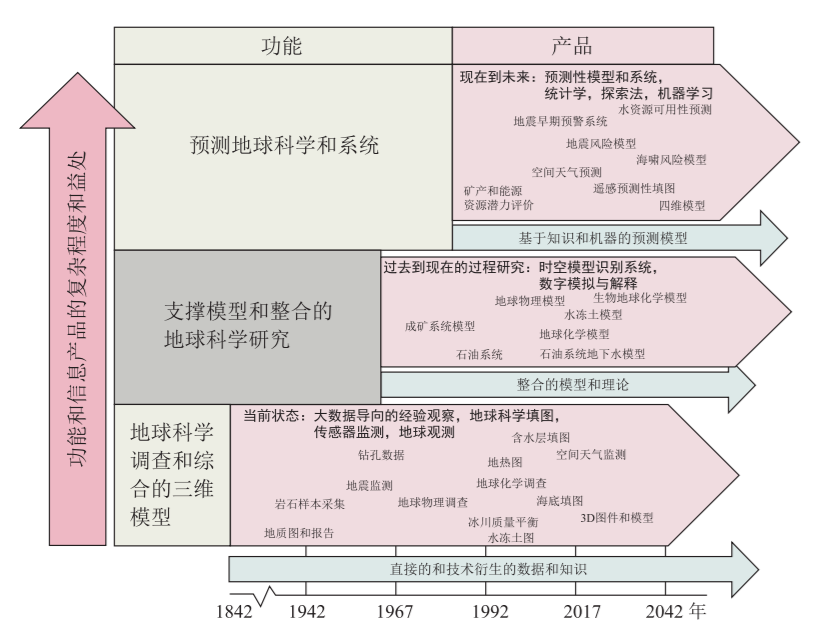 未来30年中国地质工作发展的思考~施俊法的图7