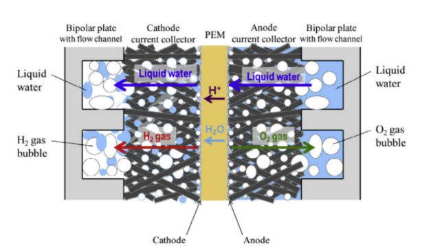 pem电解槽是制氢产业链的下一个风口？
