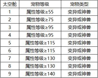 轻松幻想 | 宠物战力大提升，绿华教你玩转家园宠物舱！