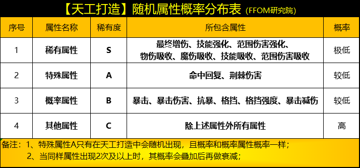 神兵问世之天工打造（进阶篇）