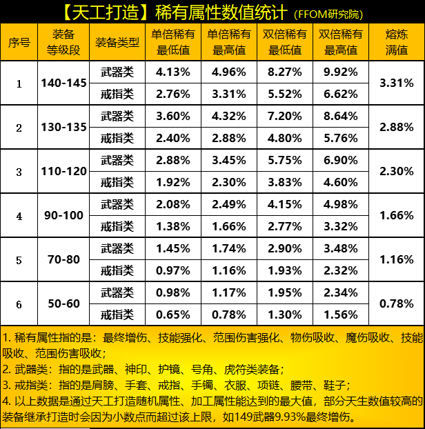神兵问世之天工打造（进阶篇）