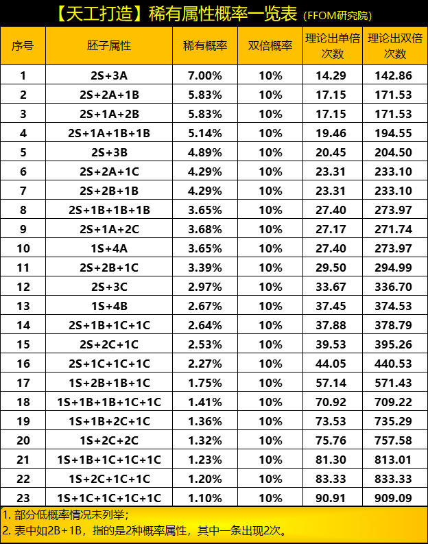 神兵问世之天工打造（进阶篇）