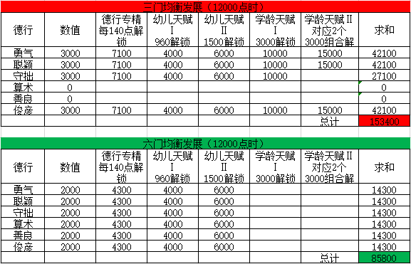 轻松幻想 | 萌娃养成攻略第三弹