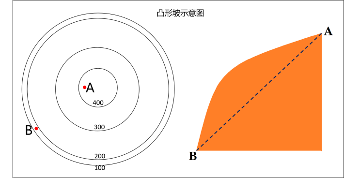 三,凸形坡和凹形坡问题(4)这次的降水过程中,中小尺度对流反复在伏牛