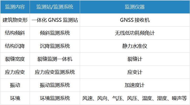 城市安全風險綜合監測預警之老舊房屋坍塌風險監測