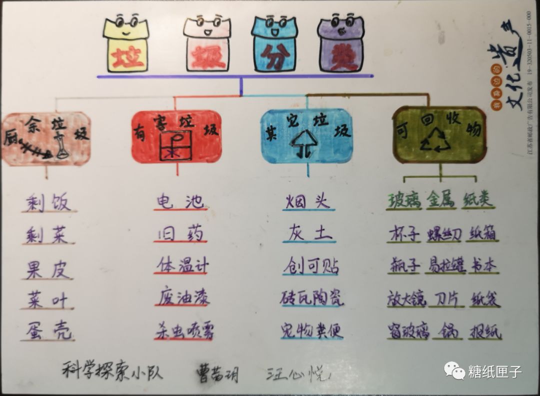 除此之外,还可以用树形图画出常见生活垃圾分类图.