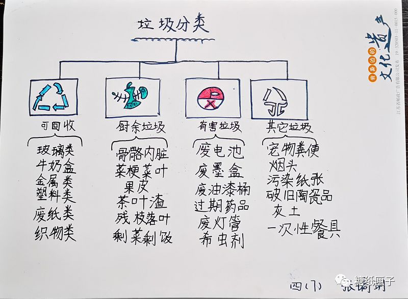 除此之外,还可以用树形图画出常见生活垃圾分类图.