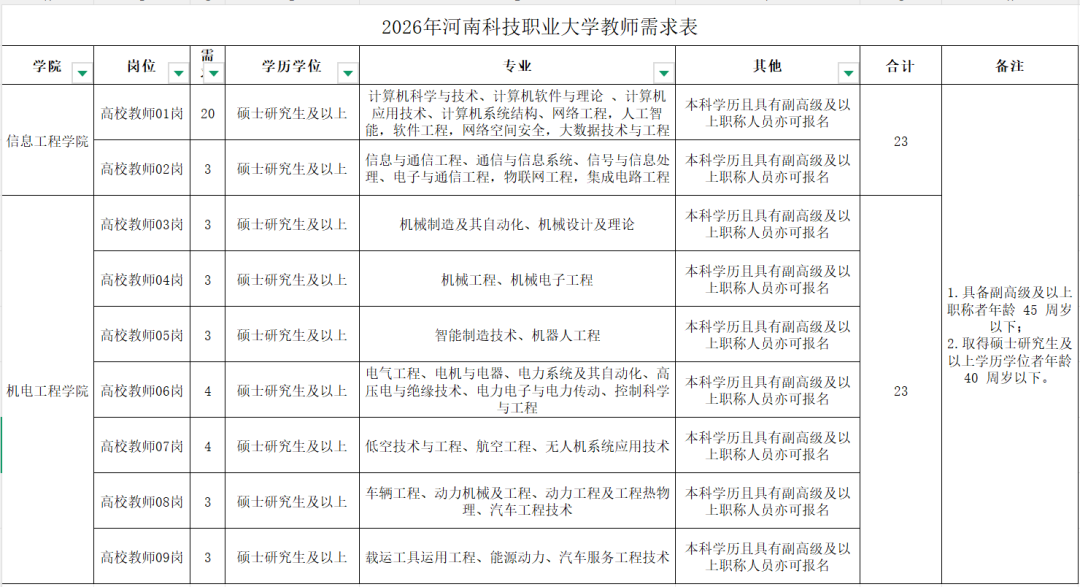 周口一高校公开招聘46人！报名已开始