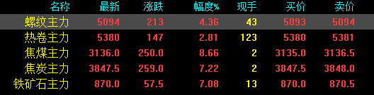 暴漲！價格“失控”！鐵礦漲21%，期螺漲213！鋼價漲170！漲到停不下來！的圖1