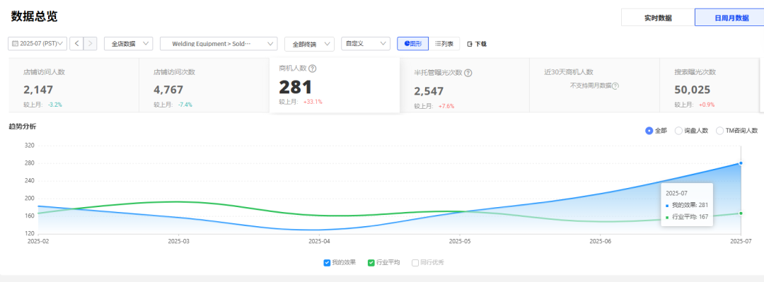 云程網絡阿里國際站代運營7月份數據