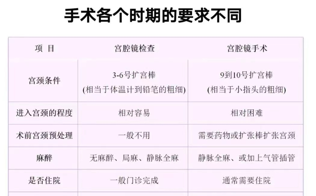 膨宫是什么宫腔镜检查和宫腔镜手术有什么不同？_https://www.jmylbn.com_新闻资讯_第4张