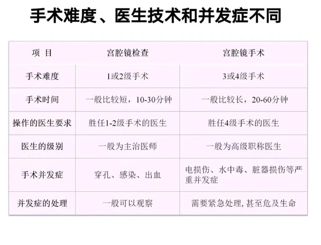 膨宫是什么宫腔镜检查和宫腔镜手术有什么不同？_https://www.jmylbn.com_新闻资讯_第5张