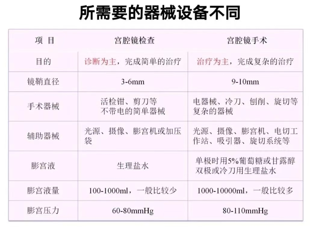 膨宫是什么宫腔镜检查和宫腔镜手术有什么不同？_https://www.jmylbn.com_新闻资讯_第3张