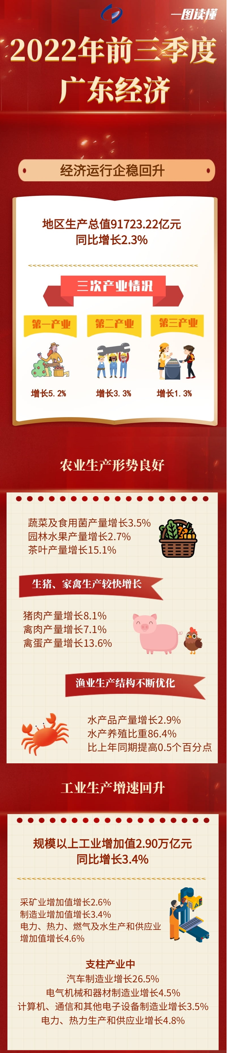 2022年前三季度广东经济运行简况