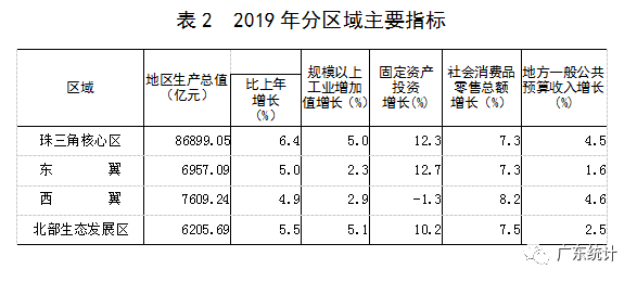 2019年广东省国民经济和社会发展统计公报