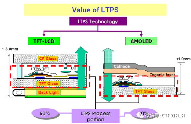 如何区分tft Lcd Ltps和oled 技术详解 讨教号