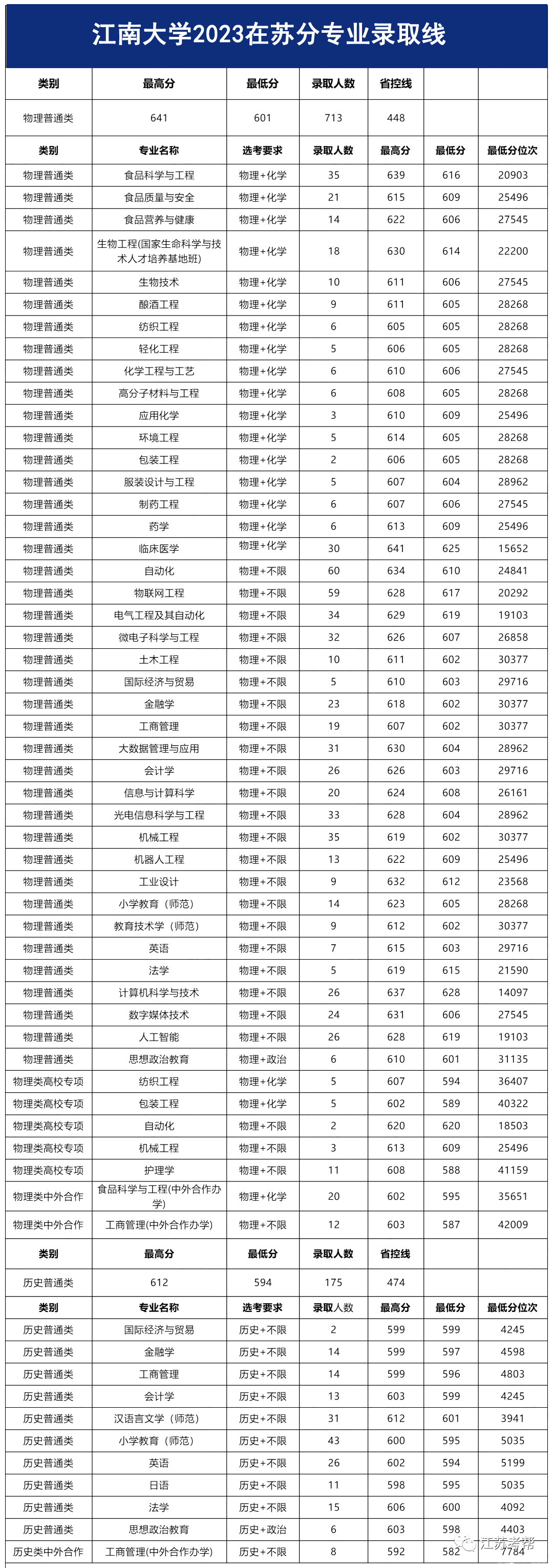 江南大學錄取最低分_2023年江南大學錄取分數線(2023-2024各專業最低錄取分數線)_江南大學最低分數線