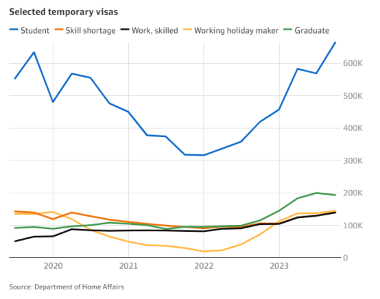 澳洲技术移民获邀人数骤降，约16万移民将离开澳洲！