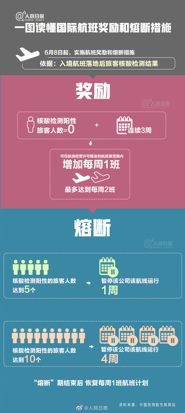 民航局“奖励”和“熔断”新规出台，中澳航班有望翻倍, 每周多回国12000人！（组图） - 2