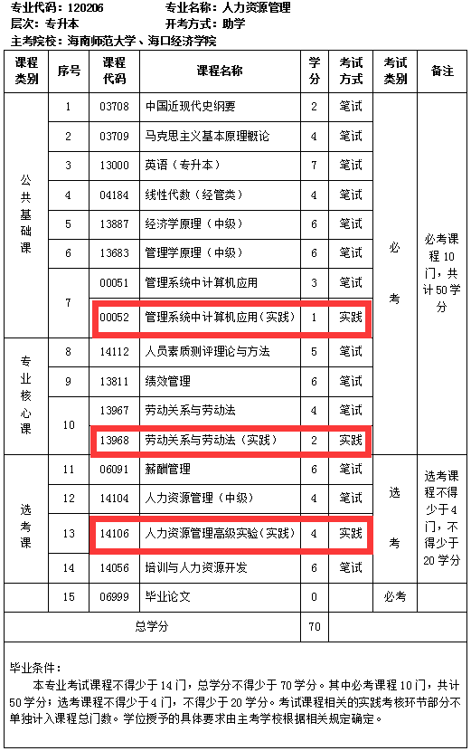 海南自考专业启用新计划，新旧计划对比（图文详解）